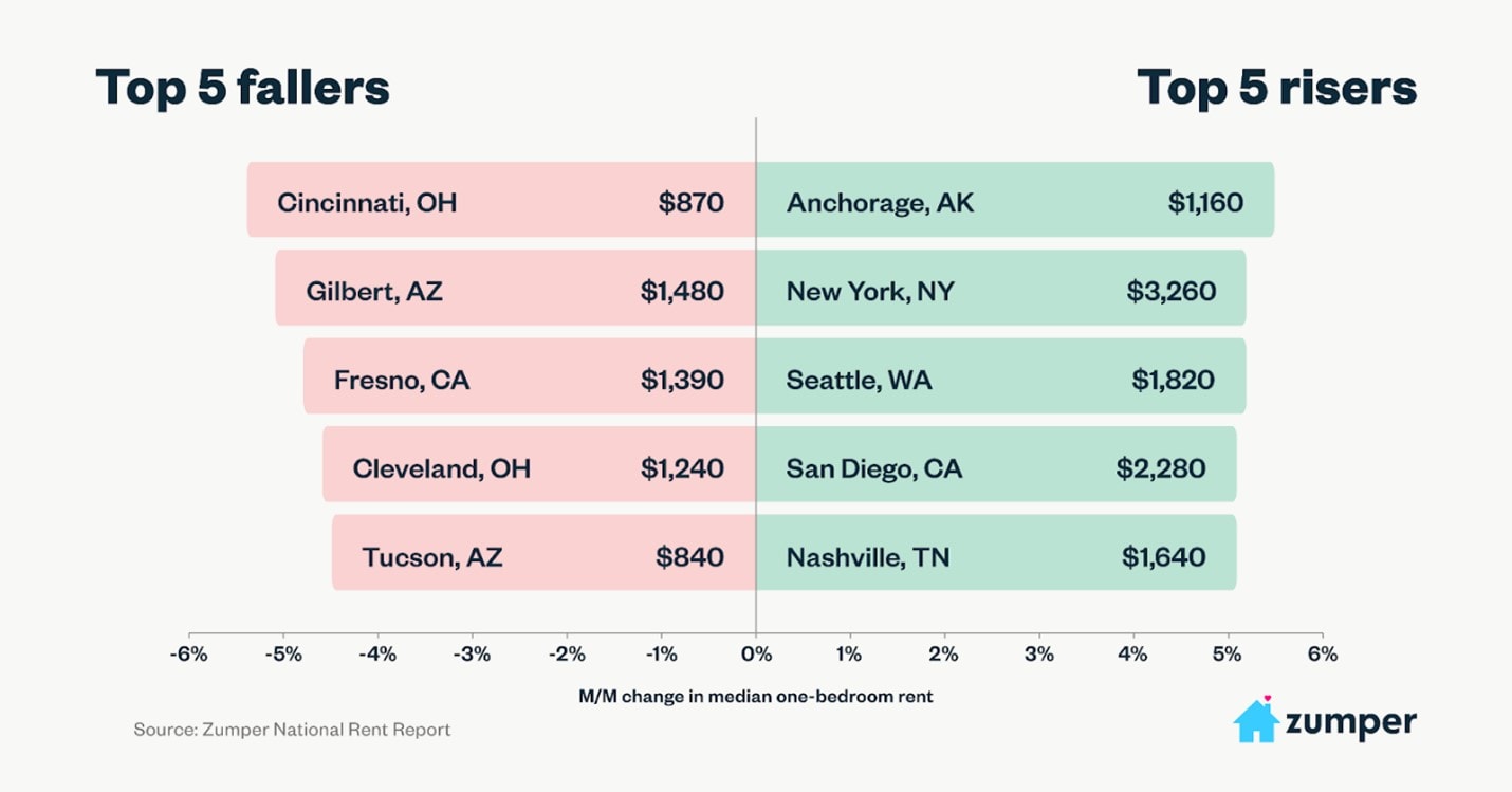 top-cities-for-rent-growth-greystone